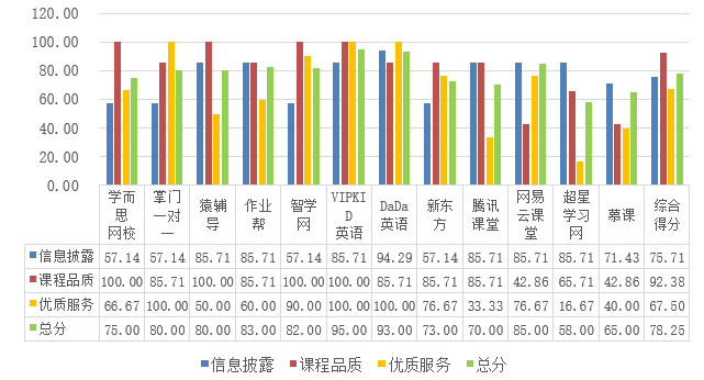 38分,有4个平台该维度为满分(学而思网校,猿辅导,智学网和vipkid英语)