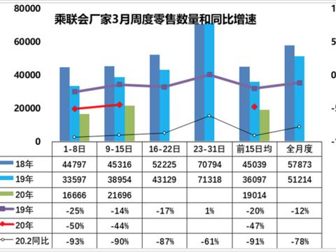 3月零售预计将达103万辆，国内乘用车市场缓慢复苏