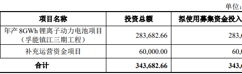 科创板动力电池第一股即将诞生！孚能科技3月31日科创板上会！