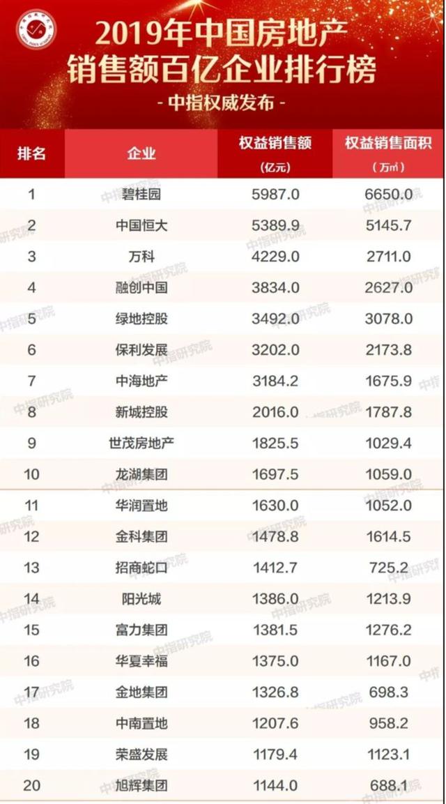 冲击2000亿!川渝老二金科还能狂奔多久?