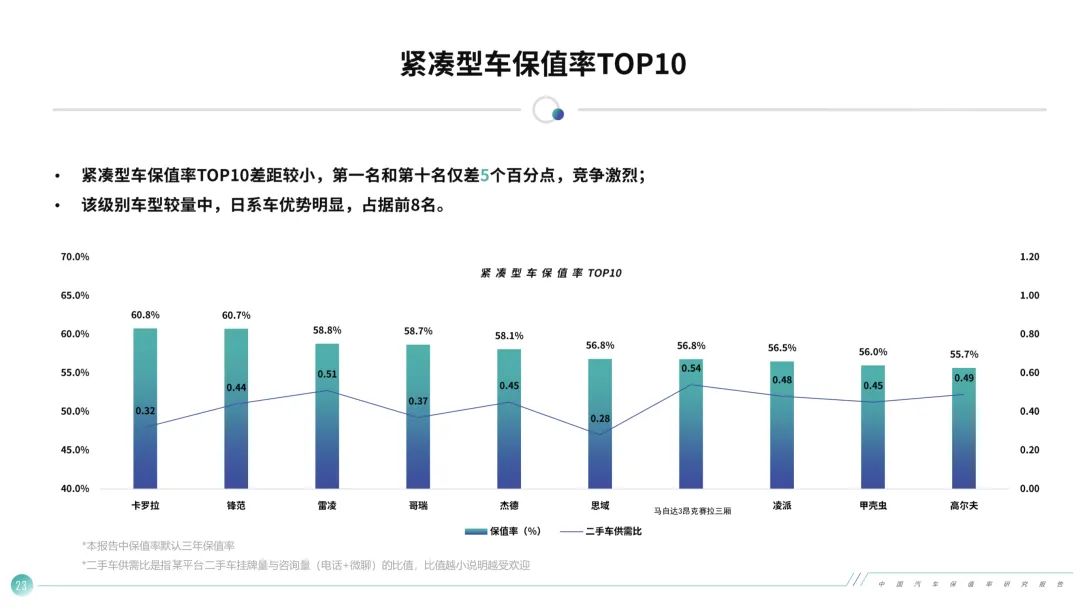 紧凑型轿车保值率前10名出炉,卡罗拉夺第一,德系纯进口车上榜