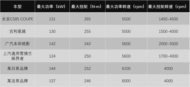 1.5T轻松秒杀2.5L,这波省油、动力好的小涡轮SUV