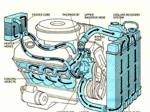 如何冲洗汽车散热器以及为什么要定期完成？