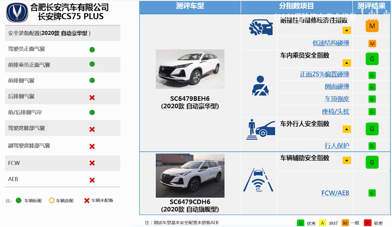 中保研撞完都夸好，8万起这些车比豪车还耐撞，买就对了