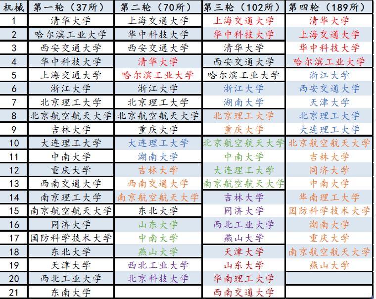机械工程学科排名_燕山大学机械工程学科排名进入全国前10%