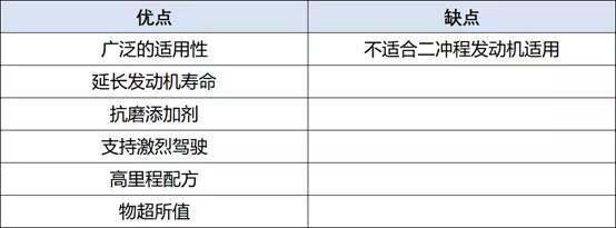 自购机油该怎么选?美媒评出2020年十佳合成机油