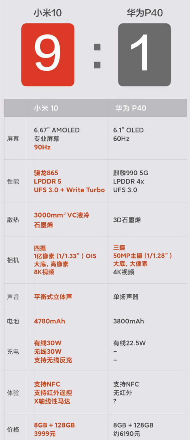 华为p40对比p40pro参数图,华为p40参数图 我们再细说小米10与华为p40之间的对比