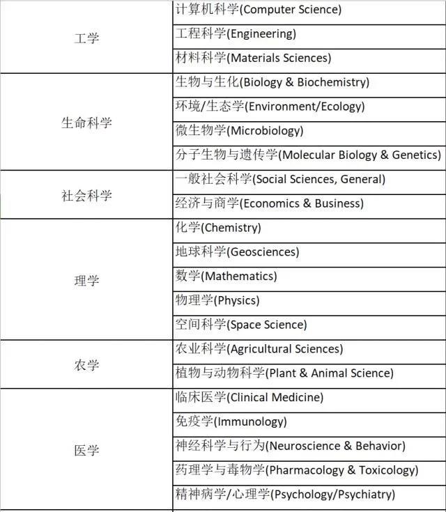 全国2020esi排名农业排名_2020年1月全国高校ESI最新世界排名,4所大学进入前