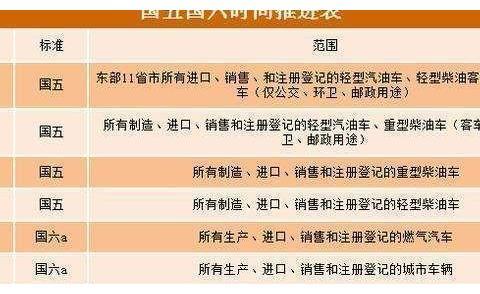 车圈难题：如果国六标准发布了，国五的车还能买吗？能开几年？