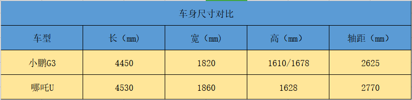 新势力+黑科技，20万买小鹏G3还是哪吒U？