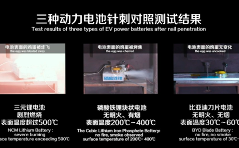 重磅 ▏比亚迪“刀片电池”已量产 多家车企正探讨合作