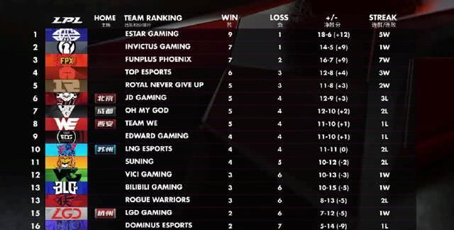 lpl2020伤害排名_2020LPL夏季常规赛排名及季后赛赛程确认(2)