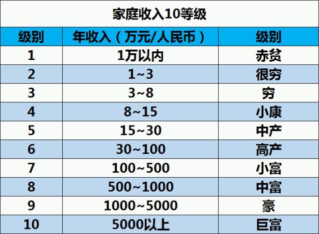 中国家庭收入等级出炉,一共10级你家