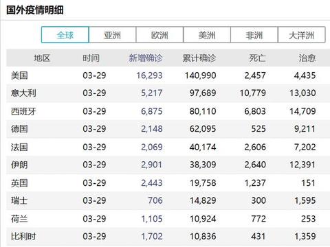 美国确诊近14万！白宫官员称会有160万至220万人死亡