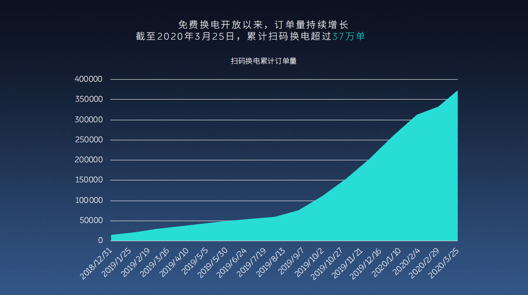 换电更方便,蔚来推出“可充可换可升级”体系打破续航焦虑