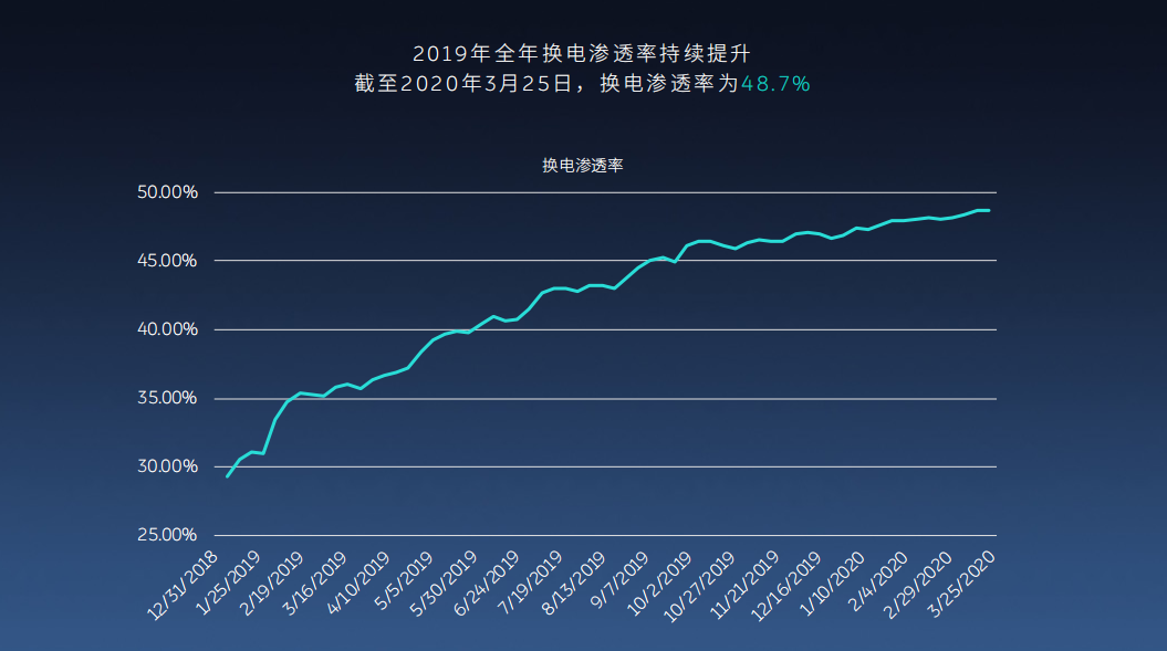 换电更方便,蔚来推出“可充可换可升级”体系打破续航焦虑