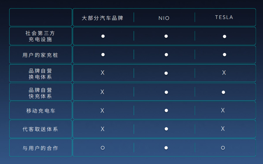 换电更方便,蔚来推出“可充可换可升级”体系打破续航焦虑