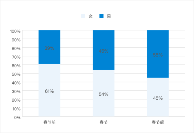 5.春节和疫情双重影响,门店客流高峰提前至下午14点到15点.