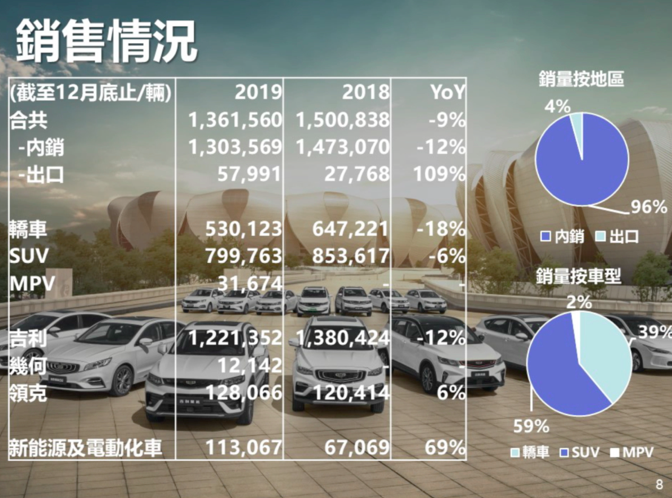 吉利净利润下滑背后:领克平均售价超15万,不输大众丰田