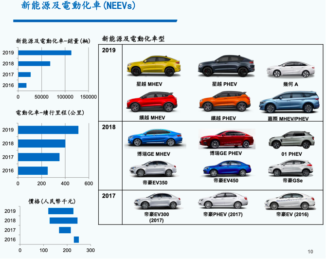 吉利净利润下滑背后:领克平均售价超15万,不输大众丰田