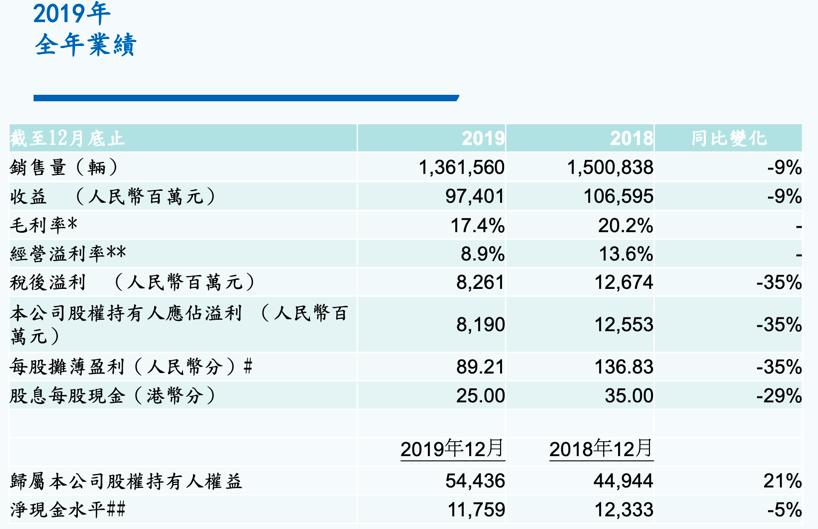 吉利净利润下滑背后:领克平均售价超15万,不输大众丰田