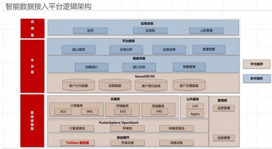 鲲鹏有约携手东华让数据价值飞起来