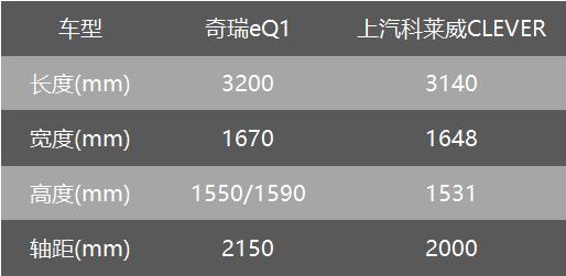 上汽科莱威CLEVER上市售价5.9999万,NEDC续航260Km轴距2000mm