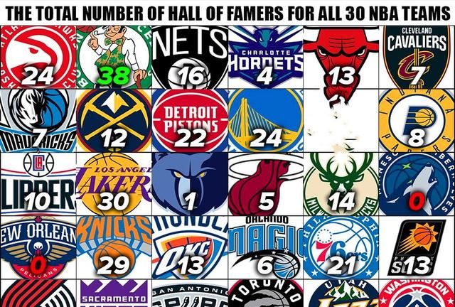nba冷知识:30队入选名人堂数量,湖凯一档,勇士二档,两队挂零