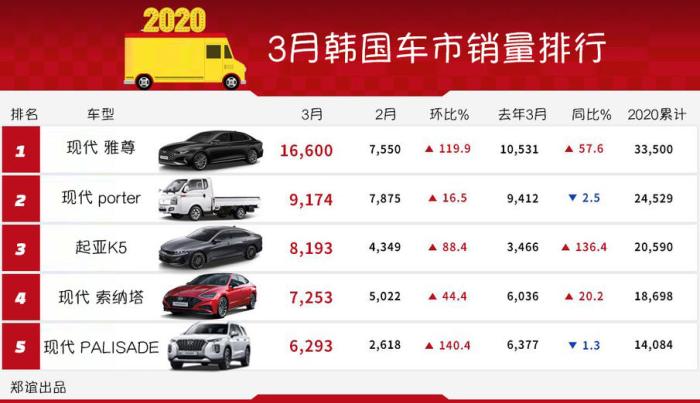 《韩系动向88》疫情之后,韩国逐渐恢复生产,环比显著增长