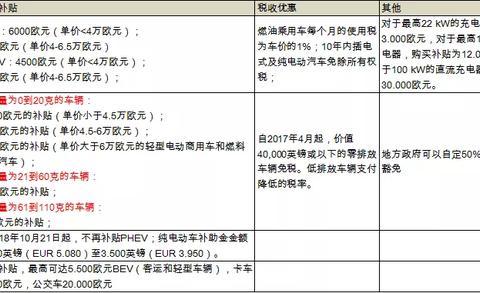 客观解读：顶层延长新能源车补贴2年的影响和利好标的