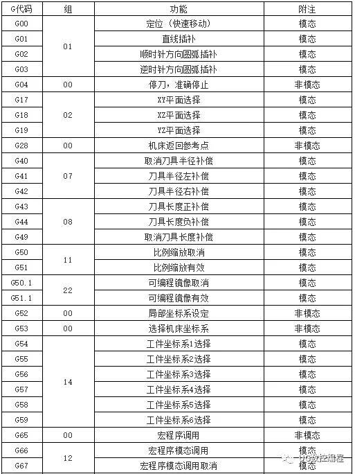 数控机床gm代码大全数控人请收藏