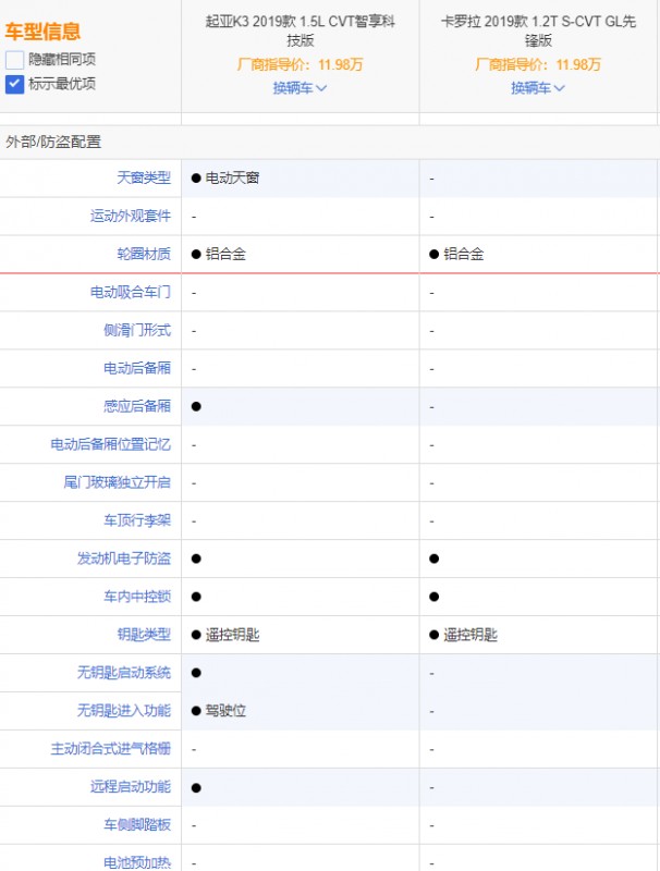 不用犹豫不决，这两台才是最好的A级车