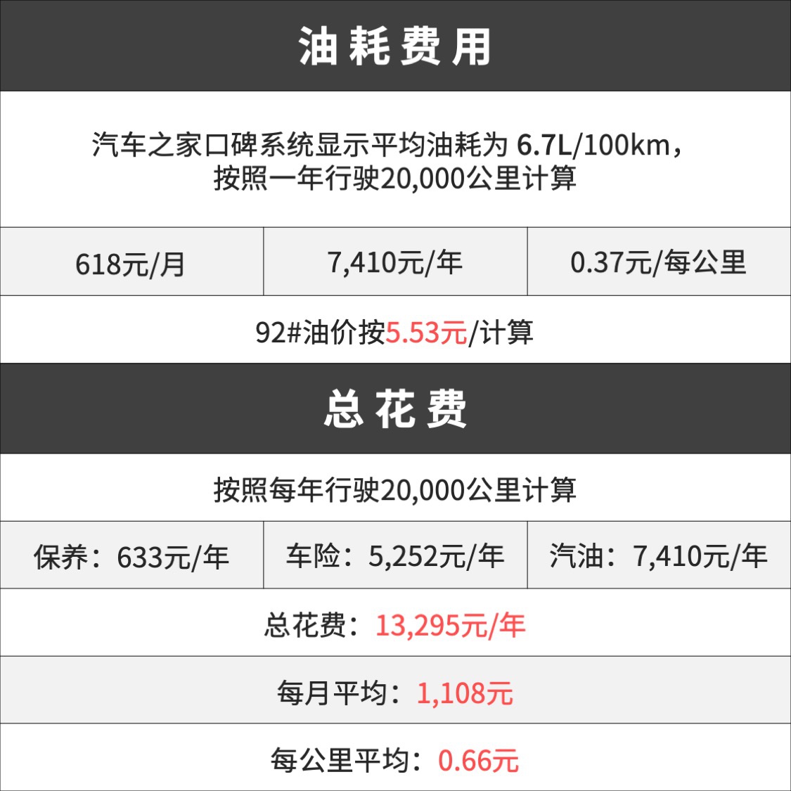 养一台家庭轿车，一年要花多少钱？