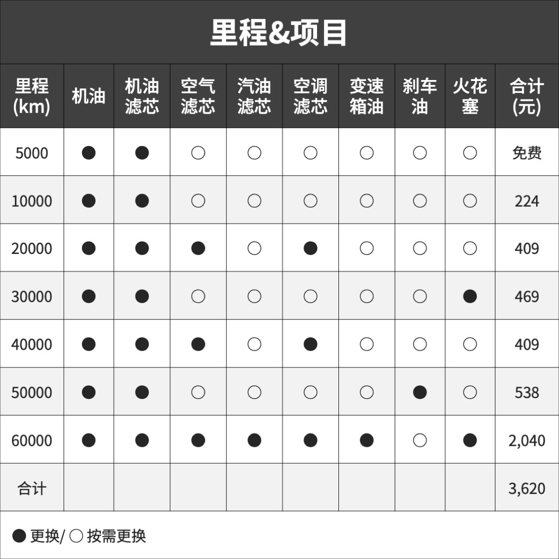 养一台家庭轿车，一年要花多少钱？