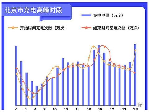 北京已实现5公里充电半径，为你解决里程焦虑