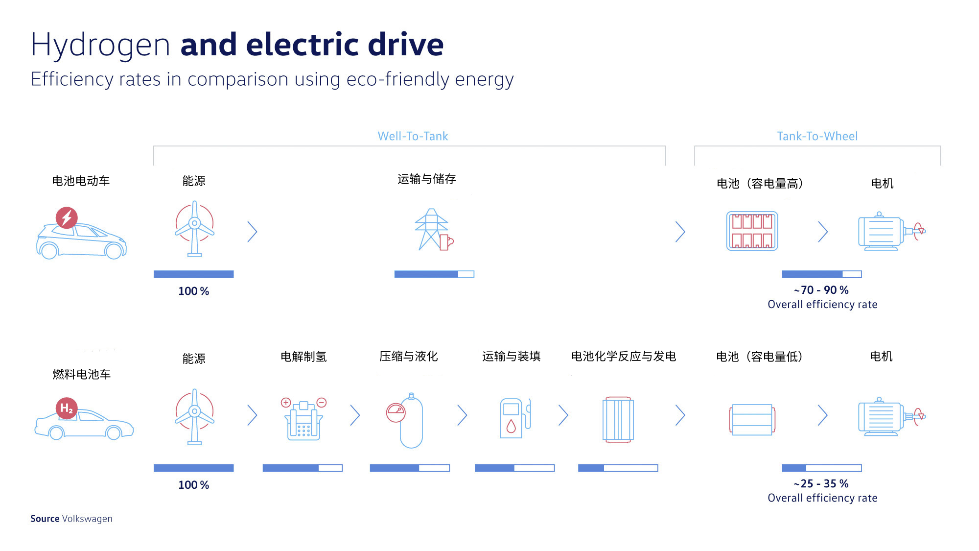 有理有据，大众为什么不感冒氢燃料电池车？| 技术