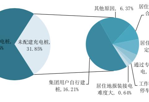 电动车市场奇葩乱象：没条件装充电桩硬着头皮买！价格虚高水分大