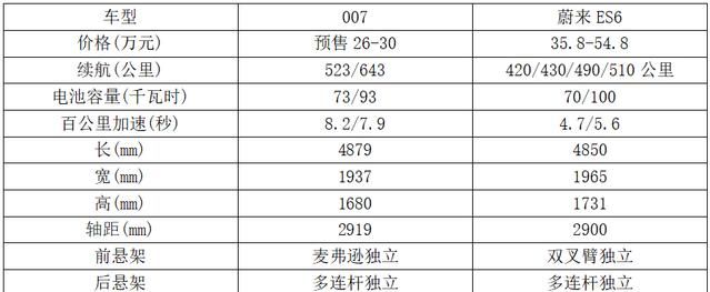 007来袭!它会抢蔚来ES6的份额吗?