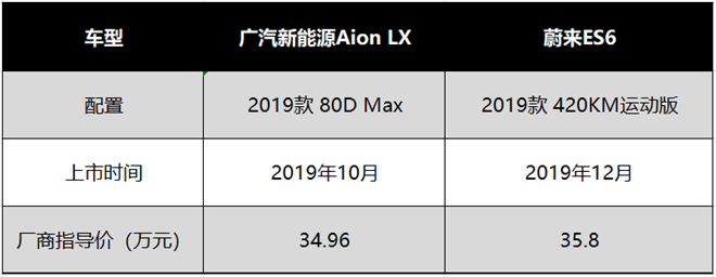 广汽Aion LX PK蔚来ES6,30万级四驱电动车谁更值?