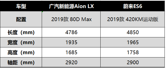 广汽Aion LX PK蔚来ES6,30万级四驱电动车谁更值?