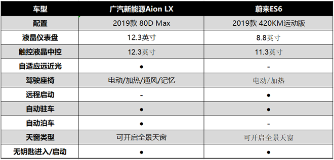 广汽Aion LX PK蔚来ES6,30万级四驱电动车谁更值?