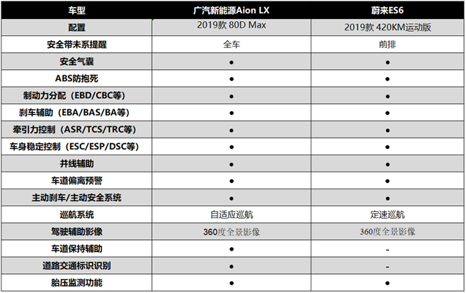 广汽Aion LX PK蔚来ES6,30万级四驱电动车谁更值?