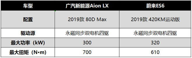 广汽Aion LX PK蔚来ES6,30万级四驱电动车谁更值?