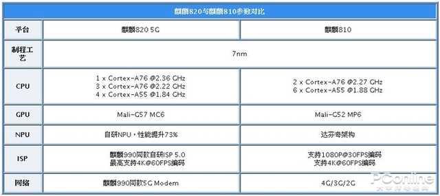 主流5g处理器大对比麒麟820骁龙765g骁龙865谁是最香神u