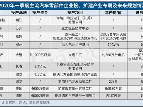 一季度主流零部件企业投/扩建及未来规划项目情况一览
