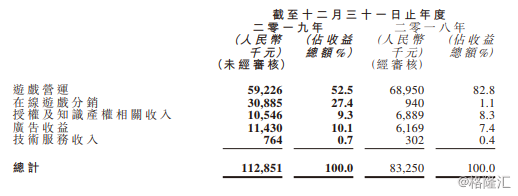 飞鱼科技(1022.HK):业务多元化效果显著,多款新游受市场好评