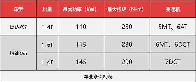 捷达VS7对比捷途X95，谁更能“捷”足先登？