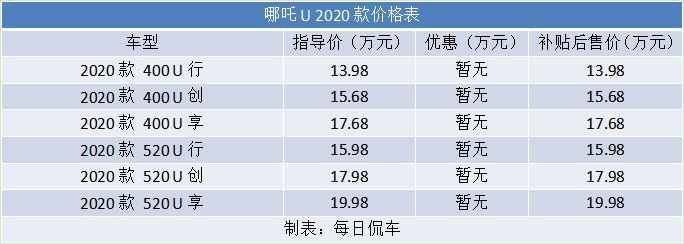 新势力 有情感 敢尝鲜 哪吒U车型分析导购