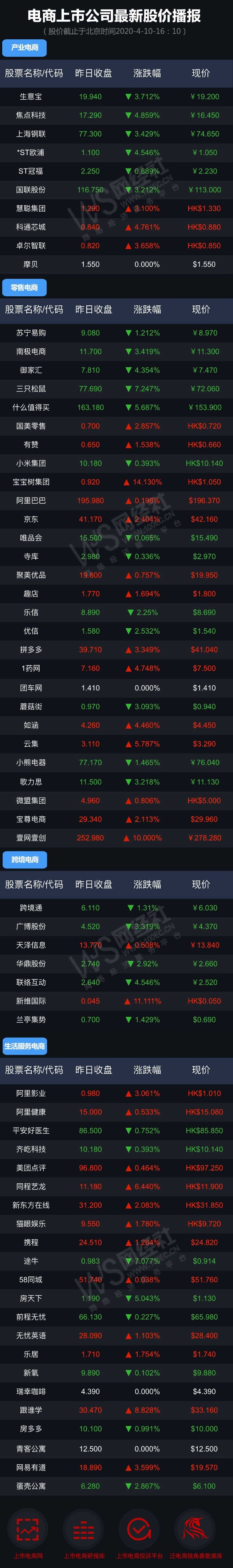658%,生意宝,焦点科技,上海钢联,*st欧浦,st冠福,国联股份均以下跌