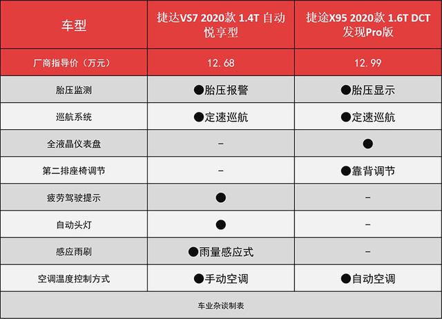 捷达VS7对比捷途X95，谁更能“捷”足先登？